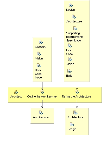 Activity detail diagram: Develop Architecture Spike