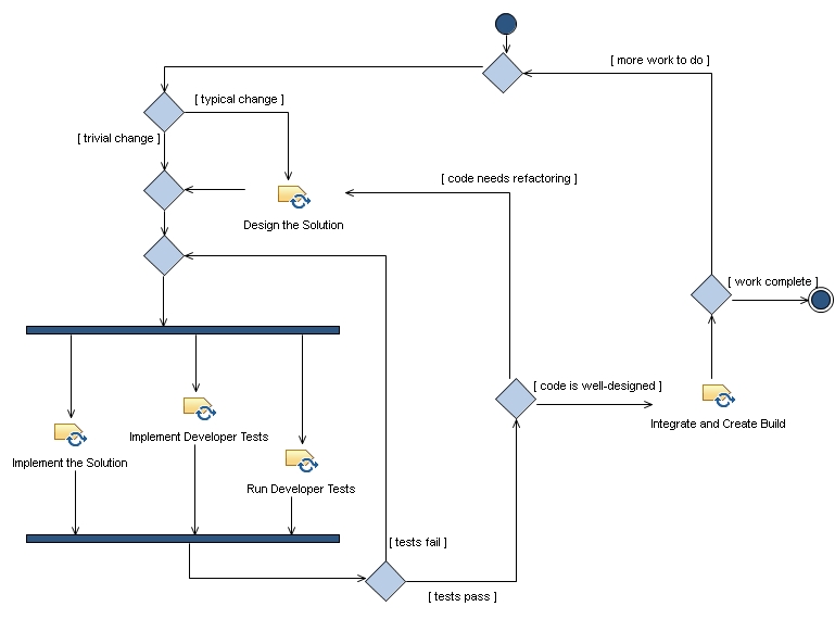 Activity diagram: Develop Solution Increment (no TDD)